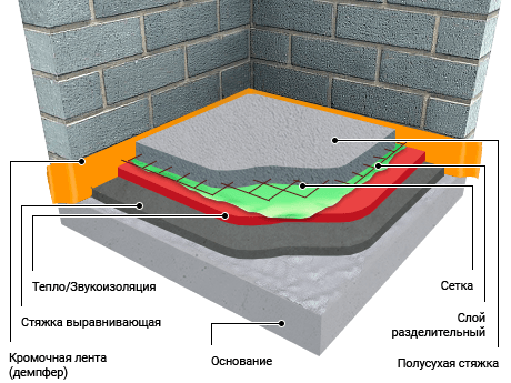 Полусухая стяжка пола в егорьевске